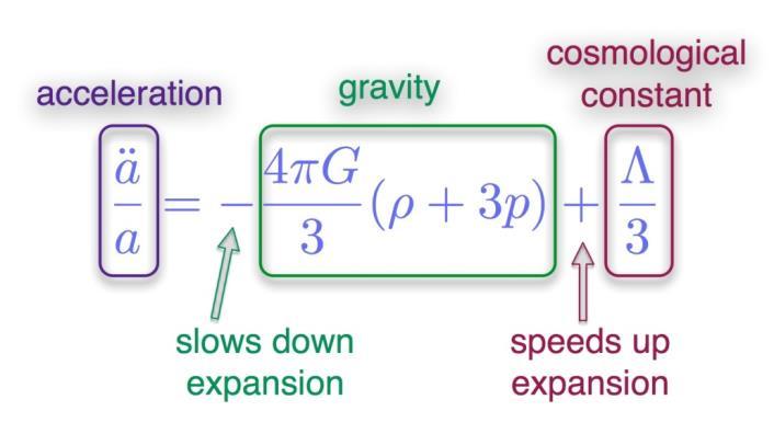 Εξισώσεις Friedman Οι εξισώσεις Friedman είναι ανάλογες της εξίσωσης κίνησης ενός σώματος και περιγράφουν την χρονική εξέλιξη του σύμπαντος με βάση το ενεργειακό του περιεχόμενο.