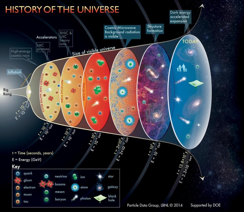 Η σύντομη ιστορία του πρώιμου σύμπαντος Το σύμπαν πέρασε διάφορες περιόδους