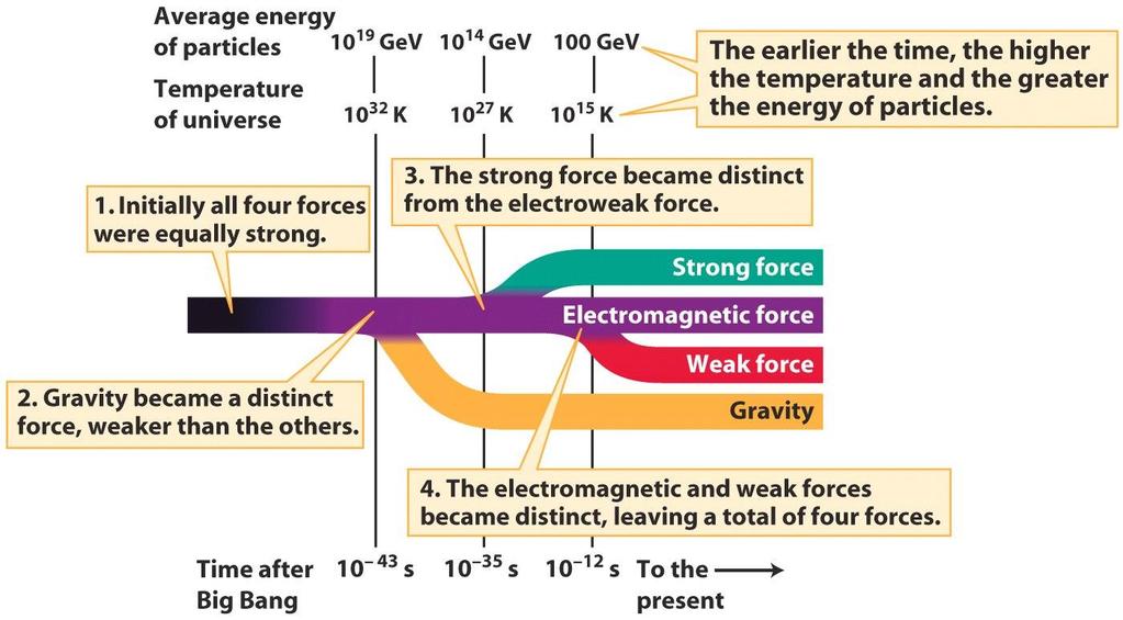 Εποχή Planck, Μεγάλης ενοποίησης Από την Χρονική στιγμή 0 έως τον χρόνο Planck (E 10 15 GeV) δεν υπάρχει προς το παρόν μια θεωρία που να μπορεί να περιγράψει μαθηματικά το σύμπαν.