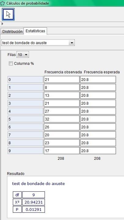 Como χ 2 2,05;9 20, 94231 χ 0 16, 919 (ou traballando co valor P, obtemos que valor P 0,01291 0, 05), daquela concluímos que non