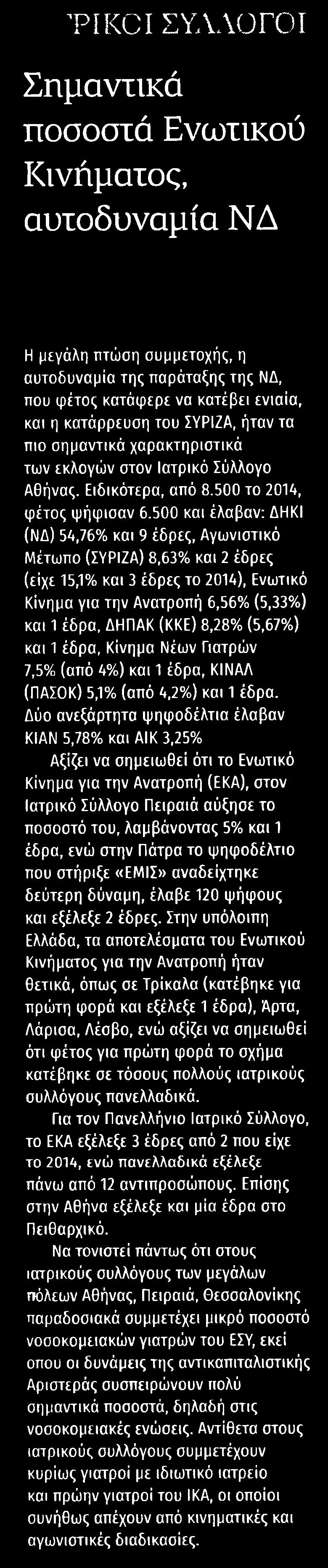 2. ΣΗΜΑΝΤΙΚΑ ΠΟΣΟΣΤΑ ΕΝΩΤΙΚΟΥ ΚΙΝΗΜΑΤΟΣ ΑΥΤΟΔΥΝΑΜΙΑ ΝΔ Μέσο:.........ΠΡΙΝ Ημ. Έκδοσης:...27/10/2018 Ημ. Αποδελτίωσης:...27/10/2018 Σελίδα:.