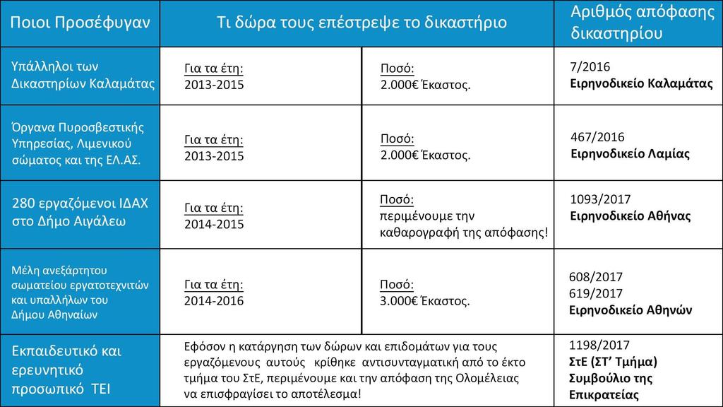 Η κατάργηση του 13ου και 14ου μισθού έχει κριθεί αντισυνταγματική!η διεκδίκηση του αφορά και όλους τους συμβασιούχους που εργάζονται σε δήμους ή οποιοδήποτε άλλο νομικό πρόσωπο δημοσίου δικαίου.