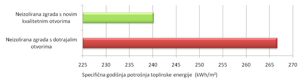 USPOREDBA POTROŠNJE ENERGIJE ZA GRIJANJE TOPLINSKI NEIZOLIRANE ZGRADE U ODNOSU NA DJELOMIČNO IZOLIRANE ZGRADE TE POTPUNO IZOLIRANU ZGRADU d) ZAMJENA POSTOJEĆIH OTVORA PROZORA I VRATA Kada bi prilikom