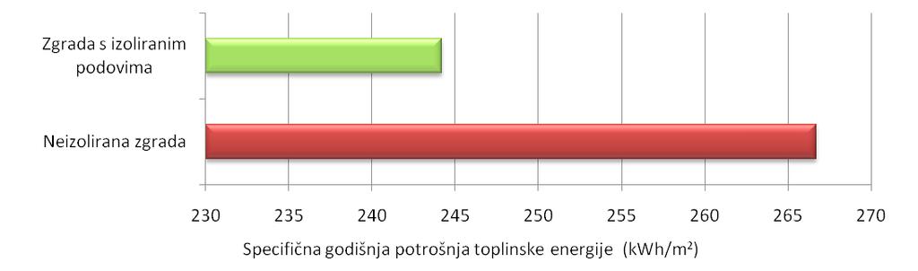 USPOREDBA POTROŠNJE ENERGIJE ZA GRIJANJE TOPLINSKI NEIZOLIRANE ZGRADE Dijagram 5.