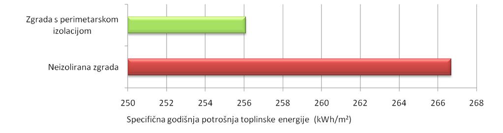 USPOREDBA POTROŠNJE ENERGIJE ZA GRIJANJE TOPLINSKI NEIZOLIRANE ZGRADE U ODNOSU NA DJELOMIČNO IZOLIRANE ZGRADE TE POTPUNO IZOLIRANU ZGRADU zgrade, investicija iznosi 573.790,00 kn (cca 4.
