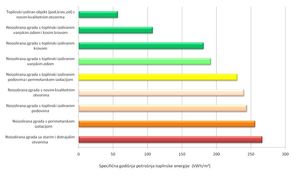 USPOREDBA POTROŠNJE ENERGIJE ZA GRIJANJE TOPLINSKI NEIZOLIRANE ZGRADE Iz Tablice 24. i Dijagrama 8.