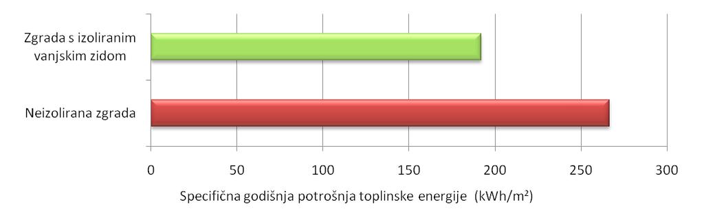 USPOREDBA POTROŠNJE ENERGIJE ZA GRIJANJE TOPLINSKI NEIZOLIRANE ZGRADE a) IZOLACIJA VANJSKOG ZIDA Kada bi prilikom rekonstrukcije vanjske ovojnice zgradu toplinski izolirali kamenom vunom debljine 12