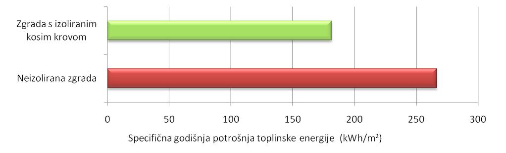USPOREDBA POTROŠNJE ENERGIJE ZA GRIJANJE TOPLINSKI NEIZOLIRANE ZGRADE U ODNOSU NA DJELOMIČNO IZOLIRANE ZGRADE TE POTPUNO IZOLIRANU ZGRADU Dijagram 2.