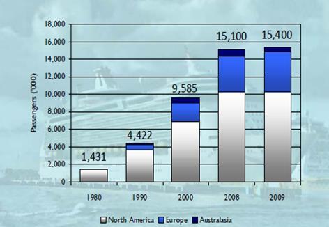 Προοπτικές της κρουαζιέρας Αρχές του 80 με 2009 μεγάλη μεγέθυνση του κλάδου Σήμερα ακόμη μεγαλύτερη