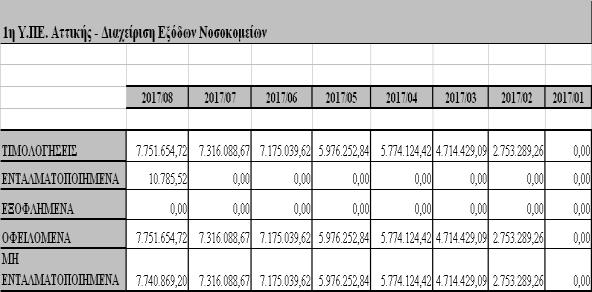 γ λόγω της μη αυτοματοποιημένης διαδικασίας που ακολουθείται στη συγκέντρωση και αποστολή των παραστατικών από τις Μ.Υ και Κ.Υ. καθώς και των Νοσοκομείων, λόγω έλλειψης μηχανογραφικής διασύνδεσης αυτών.