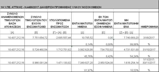 Πίνακας 7 Επισημαίνεται ότι οι δαπάνες της 1 ης Υ.ΠΕ. Αττικής εμπίπτουν στον προληπτικό έλεγχο του Ελεγκτικού Συνεδρίου.