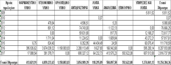 την οικονομική του Υπηρεσία με ευθύνη του προϊσταμένου του.