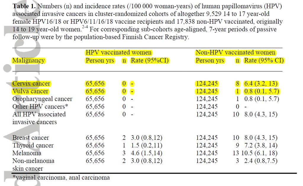 FIRST EFFECTIVENESS STUDY OF HPV VACCINE AGAINST
