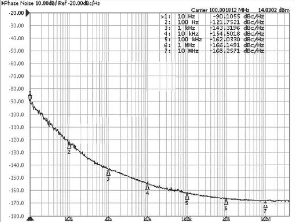 Υπολογισμός συνολικού Phase Noise του PLL 35 Σχήμα 5.5: CCHD-575-100 Phase Noise 5.2.