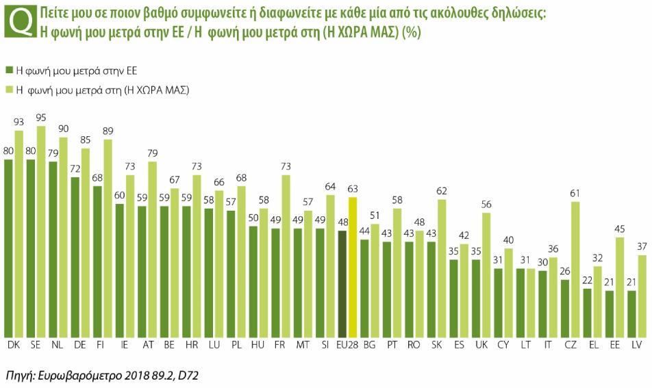 αντιλαμβάνονται τη θέση τους στην ΕΕ γενικά.