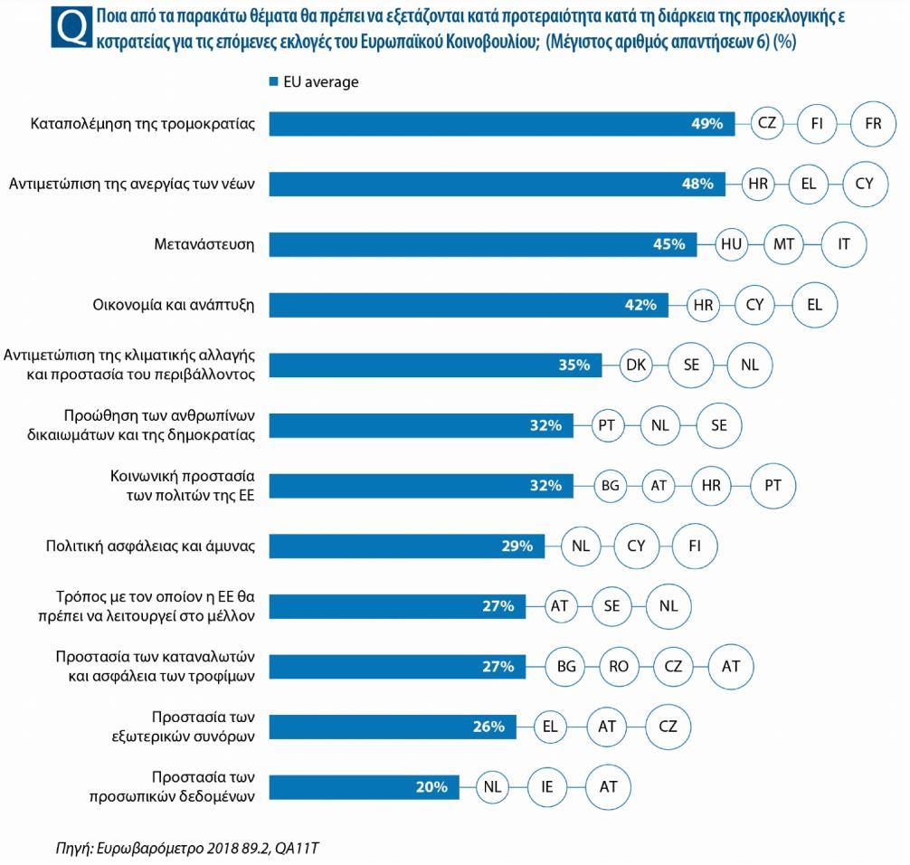 Κατά μέσο όρο στην ΕΕ, το 49% των Ευρωπαίων επιθυμούν να συζητηθεί η καταπολέμηση της τρομοκρατίας, ενώ ακολουθεί η «καταπολέμηση της ανεργίας των νέων (48%), η μετανάστευση (45%), η οικονομία και η