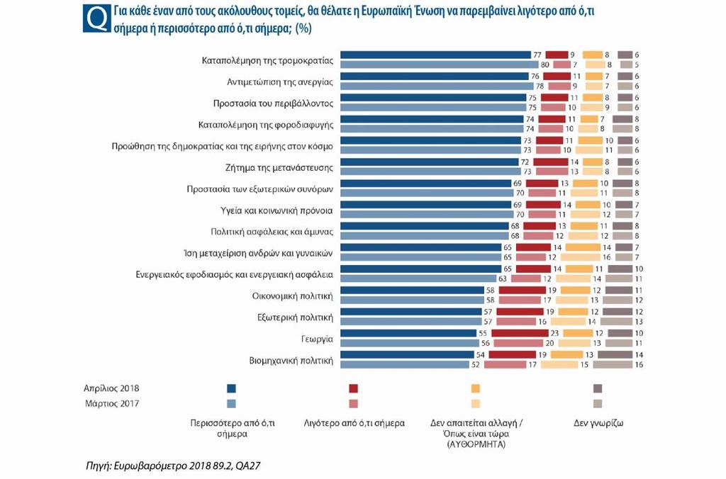 Εξετάζοντας τις προσδοκίες των πολιτών για μελλοντική δράση της ΕΕ στους ίδιους τομείς πολιτικής, η κατάταξη ταυτίζεται σε μεγάλο βαθμό με τα θέματα προτεραιότητας για την προεκλογική εκστρατεία: το