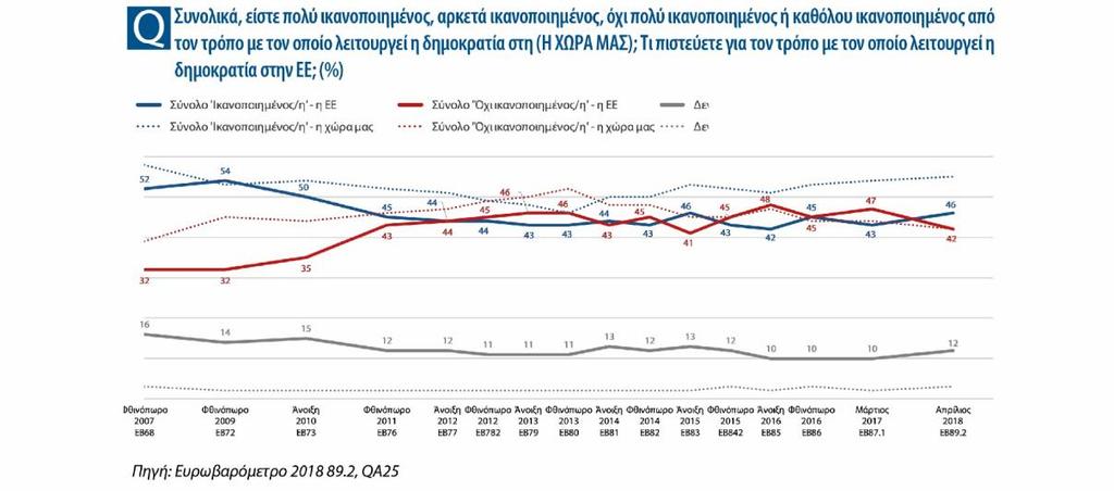 Τι αφορά η δημοκρατία Η έρευνα εξετάζει προσεκτικότερα το επίπεδο ικανοποίησης των πολιτών όσον αφορά τον τρόπο με τον οποίο λειτουργεί η δημοκρατία στη χώρα τους, καθώς και στην ΕΕ.