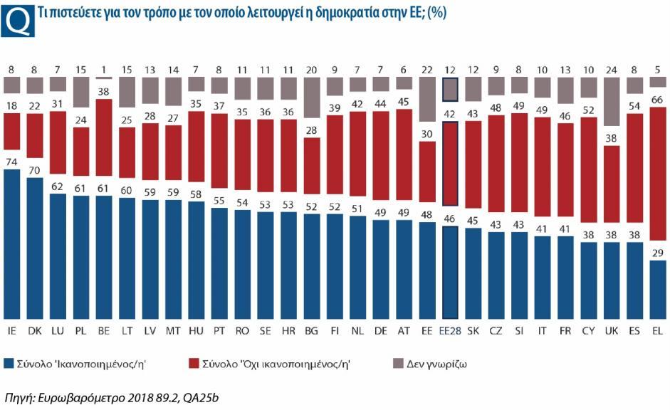 Κύπρος και η Ισπανία (όλες με 38%) και η Ελλάδα (29%) βρίσκονται στο άλλο άκρο του φάσματος με τον μικρότερο αριθμό πολιτών που εκφράζουν ικανοποίηση με τον τρόπο με τον οποίο λειτουργεί η δημοκρατία