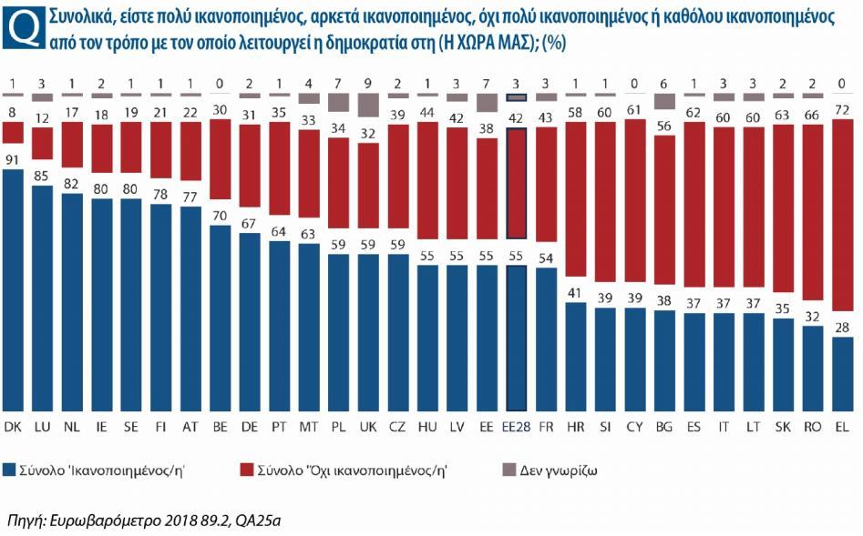 Συνολικά, σε 8 χώρες η απόλυτη πλειοψηφία των πολιτών δήλωσε ικανοποιημένη με τη δημοκρατία στη χώρα τους, με επικεφαλής τη Δανία (9%), το Λουξεμβούργο (85%) και τις Κάτω Χώρες (82%).