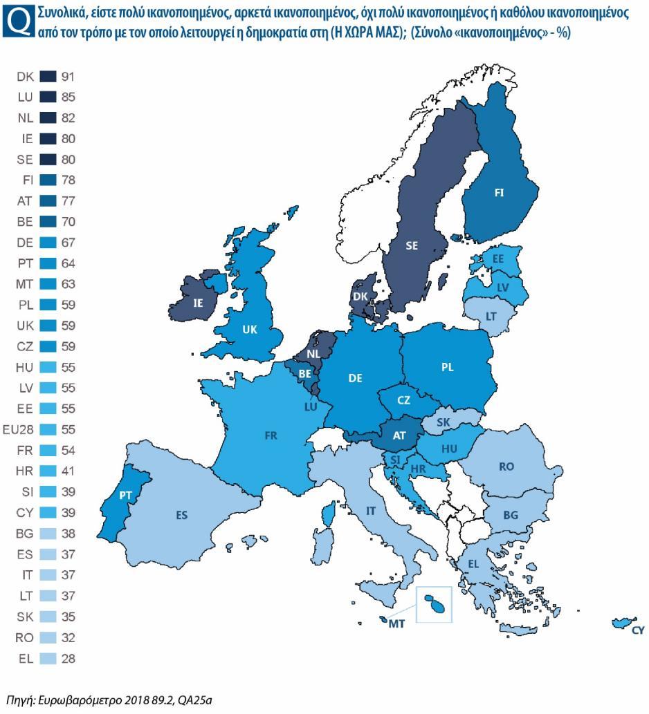 Επίσης αξίζει να σημειωθεί ότι σε 2 κράτη μέλη της ΕΕ οι ερωτηθέντες δηλώνουν περισσότερο ικανοποιημένοι με τον τρόπο με τον οποίο λειτουργεί η δημοκρατία στην ΕΕ παρά με τη δική τους χώρα.