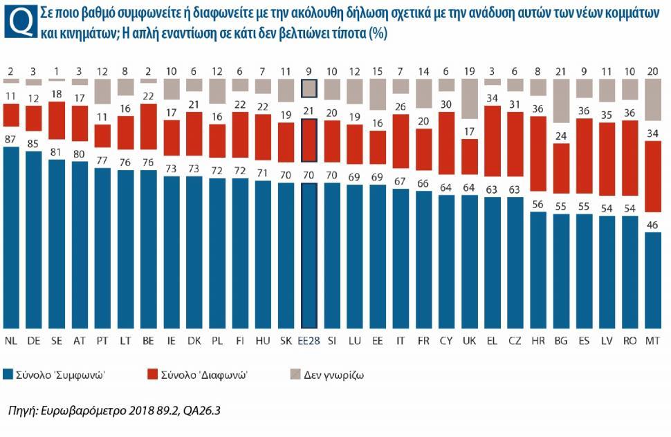 Σε μόνο δύο κράτη μέλη, και συγκεκριμένα στη Γερμανία και τη Σουηδία, η απόλυτη πλειοψηφία των πολιτών θεωρεί τα αναδυόμενα κόμματα απειλή για τη δημοκρατία τους.