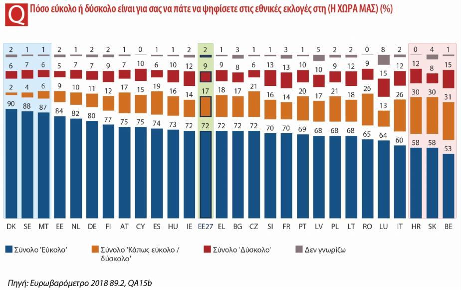 Τα αποτελέσματα ορισμένων κρατών μελών φωτίζουν μια ενδιαφέρουσα πτυχή: εάν εξετάσουμε το Βέλγιο, ποιοι είναι οι λόγοι που οδήγησαν στο σχετικά χαμηλό επίπεδο θετικών απαντήσεων τόσο στις εθνικές όσο