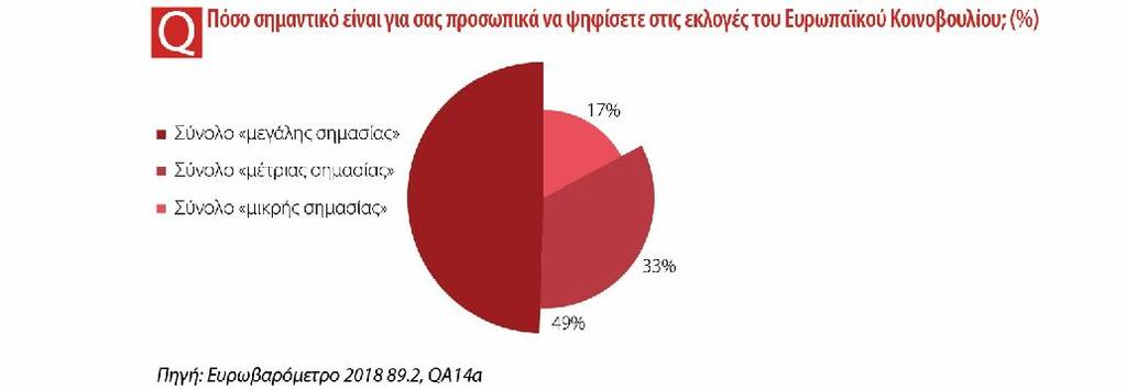 Η ψήφος είναι σημαντική Πολύ διαφορετικά ευρήματα εμφανίζονται όταν το ζήτημα μετατοπίζεται από την αντιληπτή δυσκολία της προσέλευσης στην ψηφοφορία στη «σημασία» που αποδίδουν οι πολίτες στην πράξη