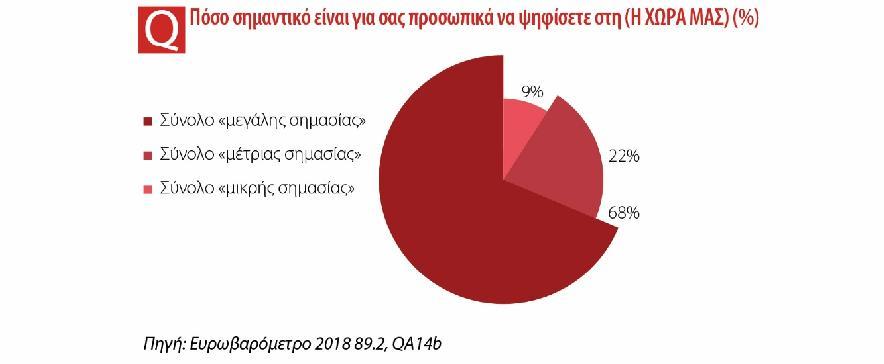 Όσον αφορά την προηγούμενη ερώτηση, ζητήθηκε από τους ερωτηθέντες να τοποθετηθούν με βαθμολογία από το έως το 0 σχετικά με το εάν είναι σημαντικό να ψηφίσουν στις εθνικές εκλογές και στις εκλογές για