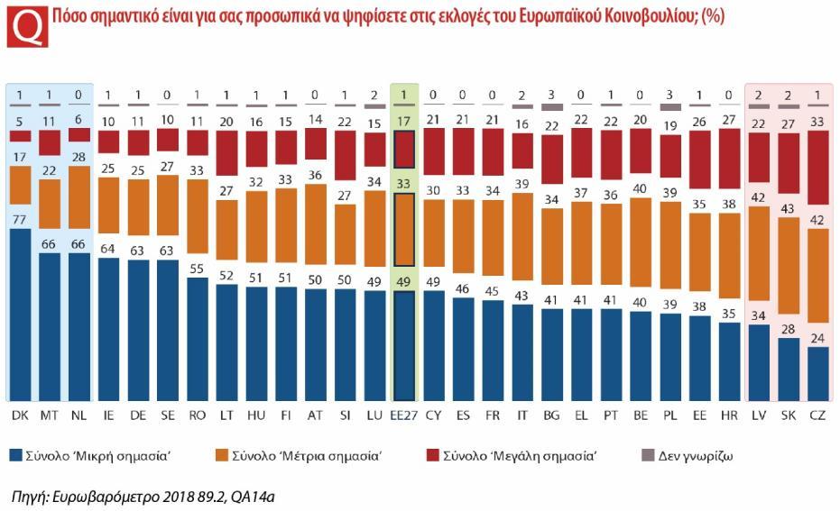 Τα πορίσματα φαίνεται να επιβεβαιώνουν το ιδιαίτερα χαμηλό ενδιαφέρον στις εκλογές για το Ευρωπαϊκό Κοινοβούλιο που αισθάνονται οι πολίτες στην Τσεχική Δημοκρατία (24% στο δείκτη «μεγάλης σημασίας»)