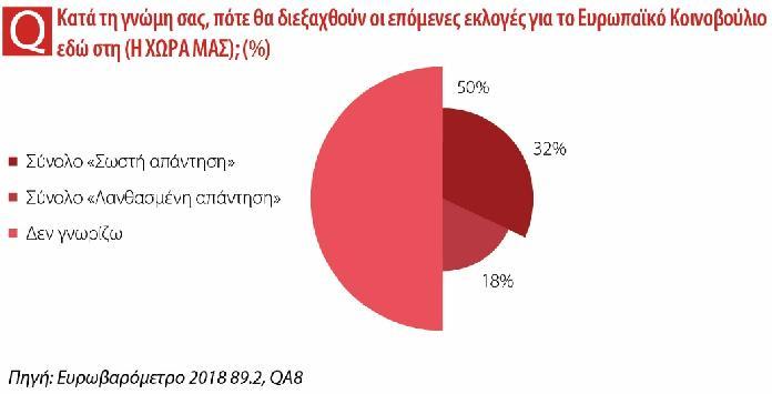Γνώση της ημερομηνίας των επόμενων ευρωεκλογών Τα πορίσματα που παρουσιάστηκαν παραπάνω φώτισαν τη σημασία που έχουν οι ευρωπαϊκές εκλογές στα μάτια των πολιτών.
