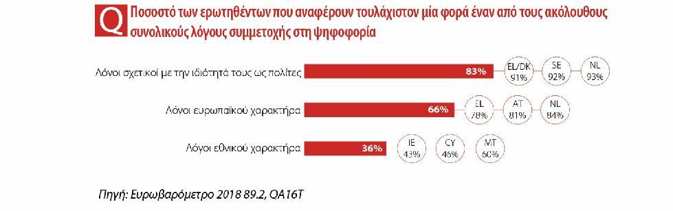 Ευρωπαίων πιστεύει ότι «μπορεί να αλλάξει τα πράγματα ψηφίζοντας στις εκλογές για το Ευρωπαϊκό Κοινοβούλιο».