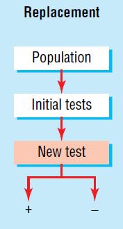 Evaluation of Test Role of new Test Replacement more accurate less invasive, easier to do, less risky