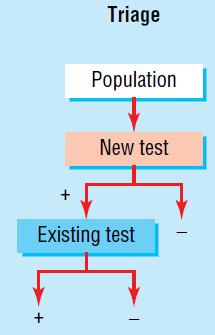Evaluation of Test Role of new Test Triage Before the existing test pathway Selection of