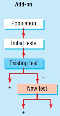 Evaluation of Test Role of new Test Add-on Detect patients not identified by existing