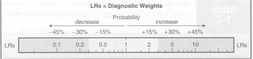 Likelihood ratios - LRs LR > 1 indicates that the test result is associated with the presence of the disease LR < 1 indicates that the