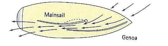 Αρχή λειτουργίας Όπως τα παρελκόµενα της γάστρας, η ιστιοφορία των ιστιοπλοϊκών σκαφών συµπεριφέρεται σαν µια αεροτοµή, η οποία όµως έχει πολύ µικρό πάχος και