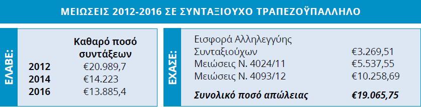 ευρώ. Πρόκειται για χρήματα τα οποία μπορεί να διεκδικήσει με προσφυγή στη δικαιοσύνη. Εφόσον δικαιωθεί θα αποκαταστήσει τη σύνταξή του ή μέρος αυτής, ενώ θα λάβει και αναδρομικά.