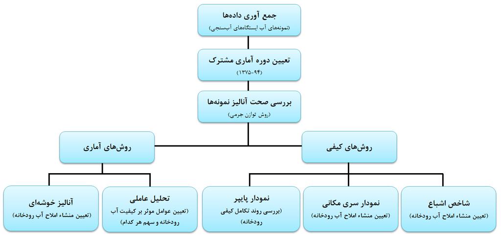 119 شماره سی و یکم بهار 1397 در این مطالعه جهت تعیین تیپ آب در ایستگاه- هاي آبسنجی و بررسی روند تکامل کیفی آب رودخانه از نمودار پایپر استفاده شده است.