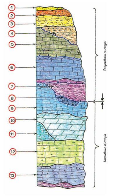Σχηματική Στρωματογραφική Στήλη Κρήτης 1. Αλλουβιακές προσχώσεις 2. Πλειστοκαινικές αποθέσεις 3. Νεογενές 4. Σύνθετο τεκτονικό κάλυμμα Εσωτερικών Ζωνών 5. Κάλυμμα Ολωνού Πίνδου 6. Κάλυμμα Τρίπολης 7.