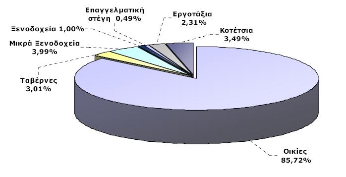 απόλυτες τιμές, κατά μέσο όρο η περιοχή των Γουρνών δαπανά περίπου 28.000 m3/τετράμηνο. (ΔΕΥΑΧ 2010) Εξέλιξη καταναλώσεων ύδρευσης ανά τοπική κοινότητα. Σύνδεσμος πρώην δήμων Γουβών και Επισκοπής μ.ο. 3 ετίας στο σύνολο κατηγοριών χρηστών (ΔΕΥΑΧ 2012) Πιο κάτω φαίνεται πώς κατανέμεται η κατανάλωση στις κατηγορίες χρήσης ύδατος.