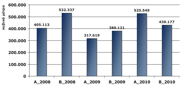 Δ.5.1.8.3 Άρδευση Στον ελλαδικό χώρο οι αρδευόμενες εκτάσεις γης με στοιχεία της ΕΛΣΤΑΤ του 2006 ήταν 33.067 χιλιάδες στρέμματα.