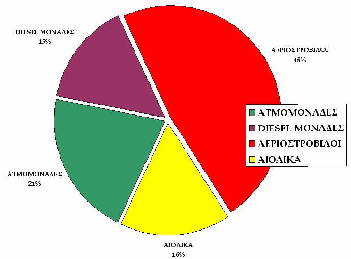 Μονάδες παραγωγής ηλεκτρικής ενέργειας στην Κρήτη (ΔΕΗ 2009) Στα πλαίσια της παρούσας μελέτης λαμβάνεται υπόψη η εξέλιξη της ζήτησης του νησιού για την εξεταζόμενη περίοδο ως το 2040, με βάση