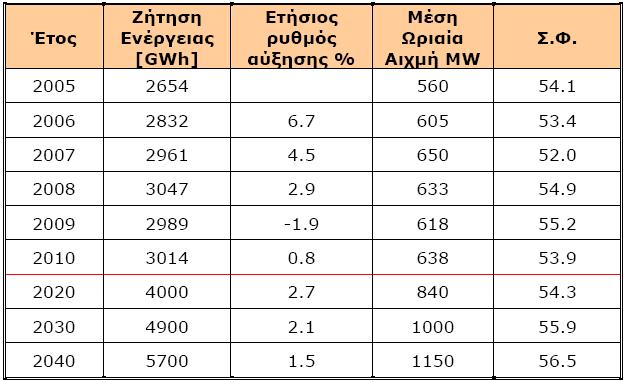 Εξέλιξη ζήτησης ηλεκτρικής Ενέργειας Νήσος Κρήτη έως το 2040 (ΡΑΕ 2011) Το εξεταζόμενο ακίνητο εξυπηρετείται από το βασικό δίκτυο ηλεκτροδότησης, ενώ η ζήτηση σε ηλεκτρική ενέργεια από τις