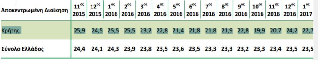 ποσοστού ανεργίας κατά τα έτη 2015 έως 2017 στην Περιφέρεια Κρήτης σε σύγκριση με τα ποσοστά ανεργίας της Ελλάδας.