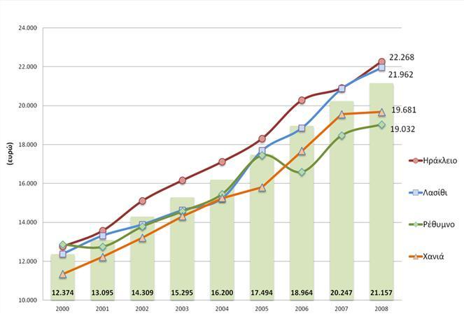 ΠΕ Λασιθίου με 77,51%, ΠΕ Ηρακλείου με 74,45%, ΠΕ Χανίων 73,49% ενώ χαμηλότερη άνοδο σημειώνεται στην ΠΕ Ρεθύμνου με 47,91%. Κατά κεφαλή Ακαθάριστο Εγχώριο Προϊόν της Περιφέρειας Κρήτης (Πηγή ΕΛ.ΣΤΑΤ.