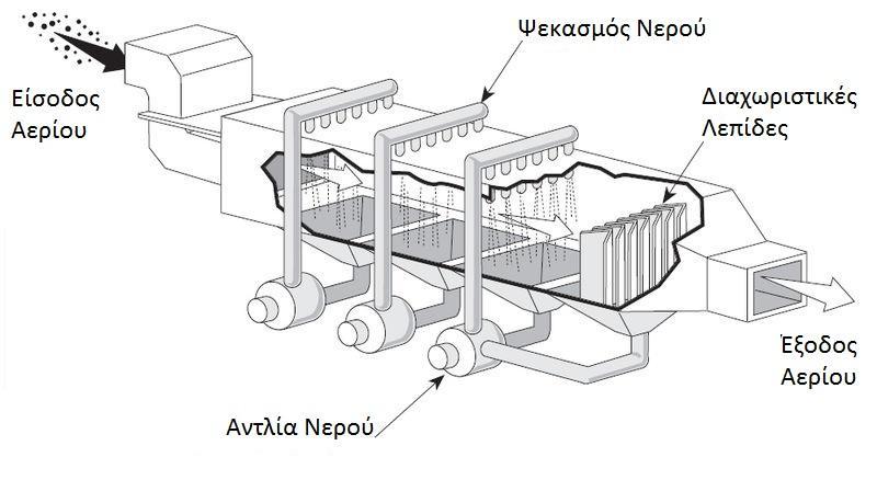 ΚΕΦΑΛΑΙΟ 2 2.3.1.3. Σύστημα Υγρού Καθαρισμού (Wet scrubber) Πρόκειται για έναν από τους πιο αποτελεσματικούς τρόπους καθαρισμού αεριού με ποσοστό κοντά στο 99%.