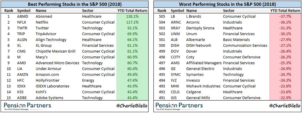 The Best and Worst stocks in
