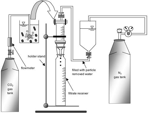 Fig. 2. Schematic diagram of pressure filtration apparatus and gas saturation. lk p pq r l l. p n q o p po p k p ~ l ˆkl l l l m p o pl. er p q l ˆkp l l ˆkl l pq p, p p l pq r l -Œ e l on n l. 3-2.