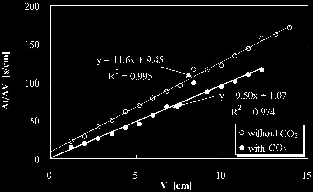 472 p Ë l Fig. 4. Filtration experimental result of bentonite floc with gas saturation pressure. Fig. 5. Filtration of 1 wt calcium carbonate suspension at 1 atm. Table 2.